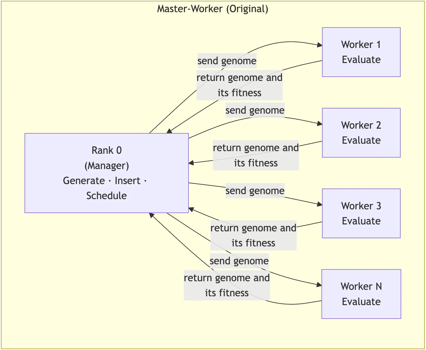 Decentralizing EXAMM — A Peer-to-Peer Architecture for Fault-Tolerant Evolutionary Model Training — image 2