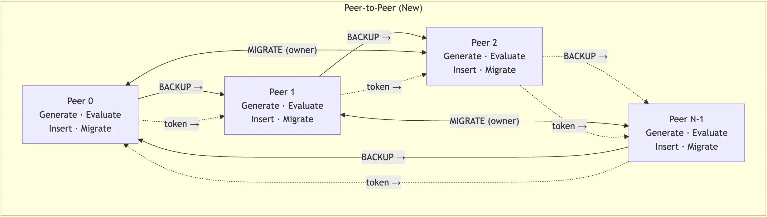 Decentralizing EXAMM — A Peer-to-Peer Architecture for Fault-Tolerant Evolutionary Model Training — image 3