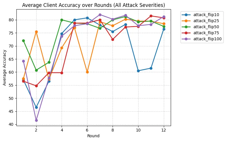 Federated Learning on RetinaMNIST with PID Client Filtering — image 2