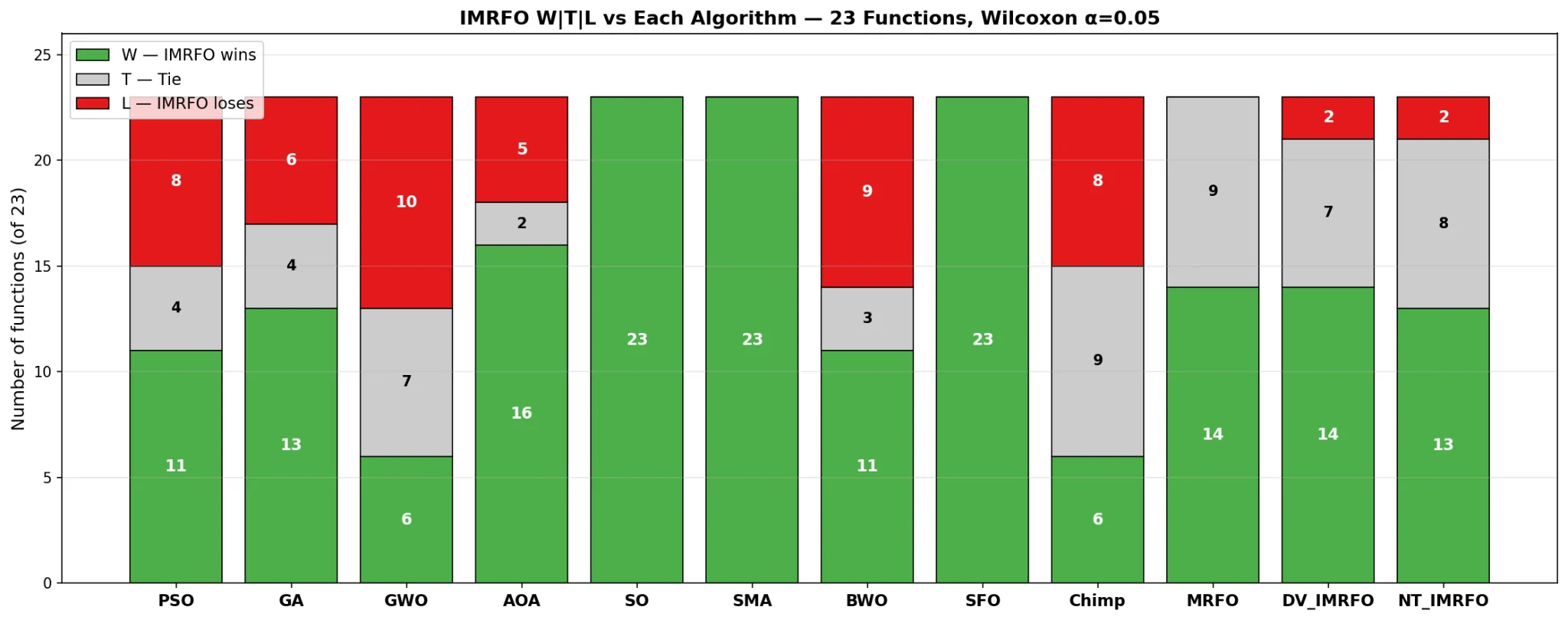 Manta Ray Foraging Optimization — Reimplementation and Analysis — image 2