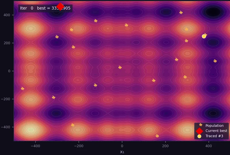 Manta Ray Foraging Optimization — Reimplementation and Analysis