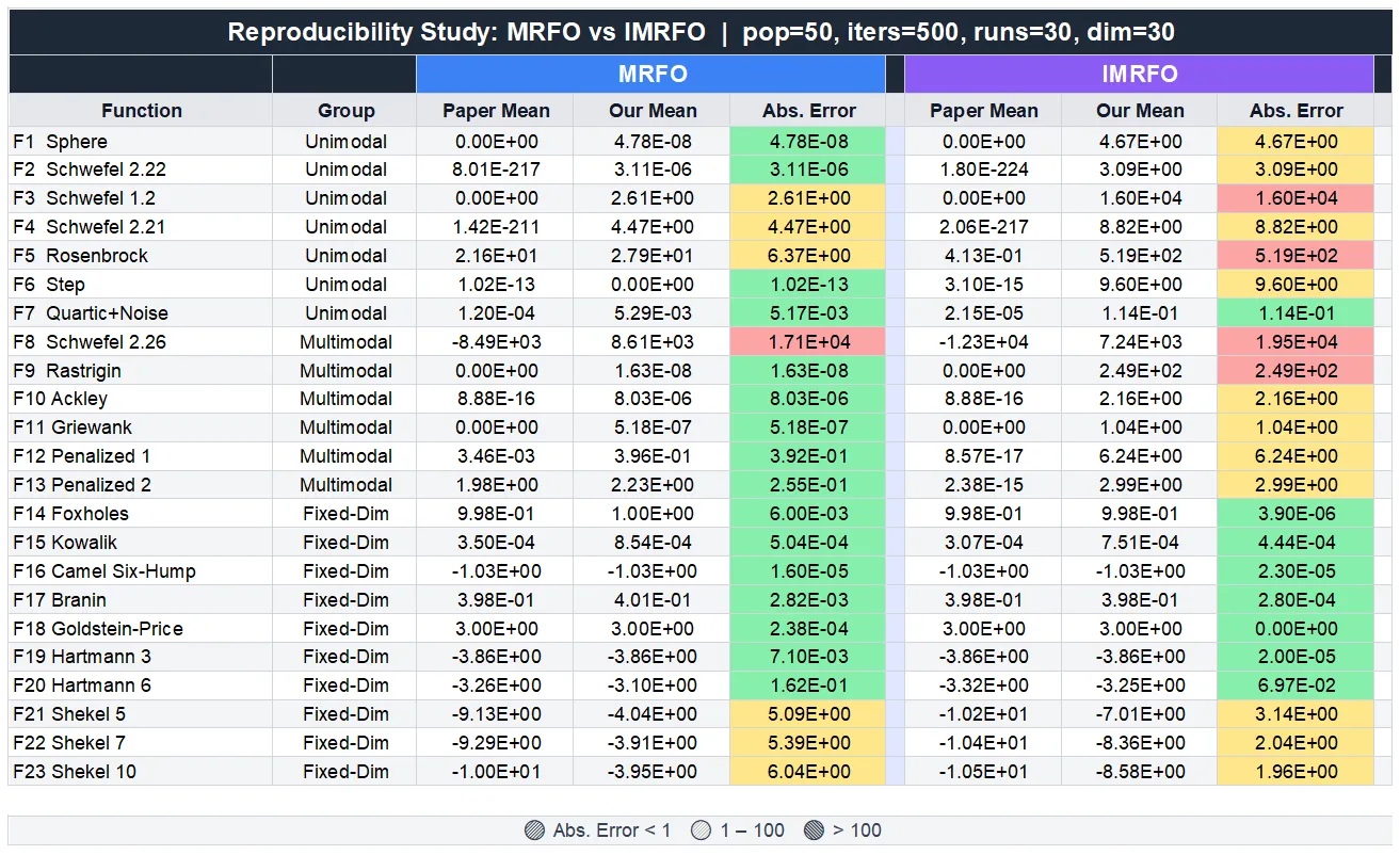 Manta Ray Foraging Optimization — Reimplementation and Analysis — image 3