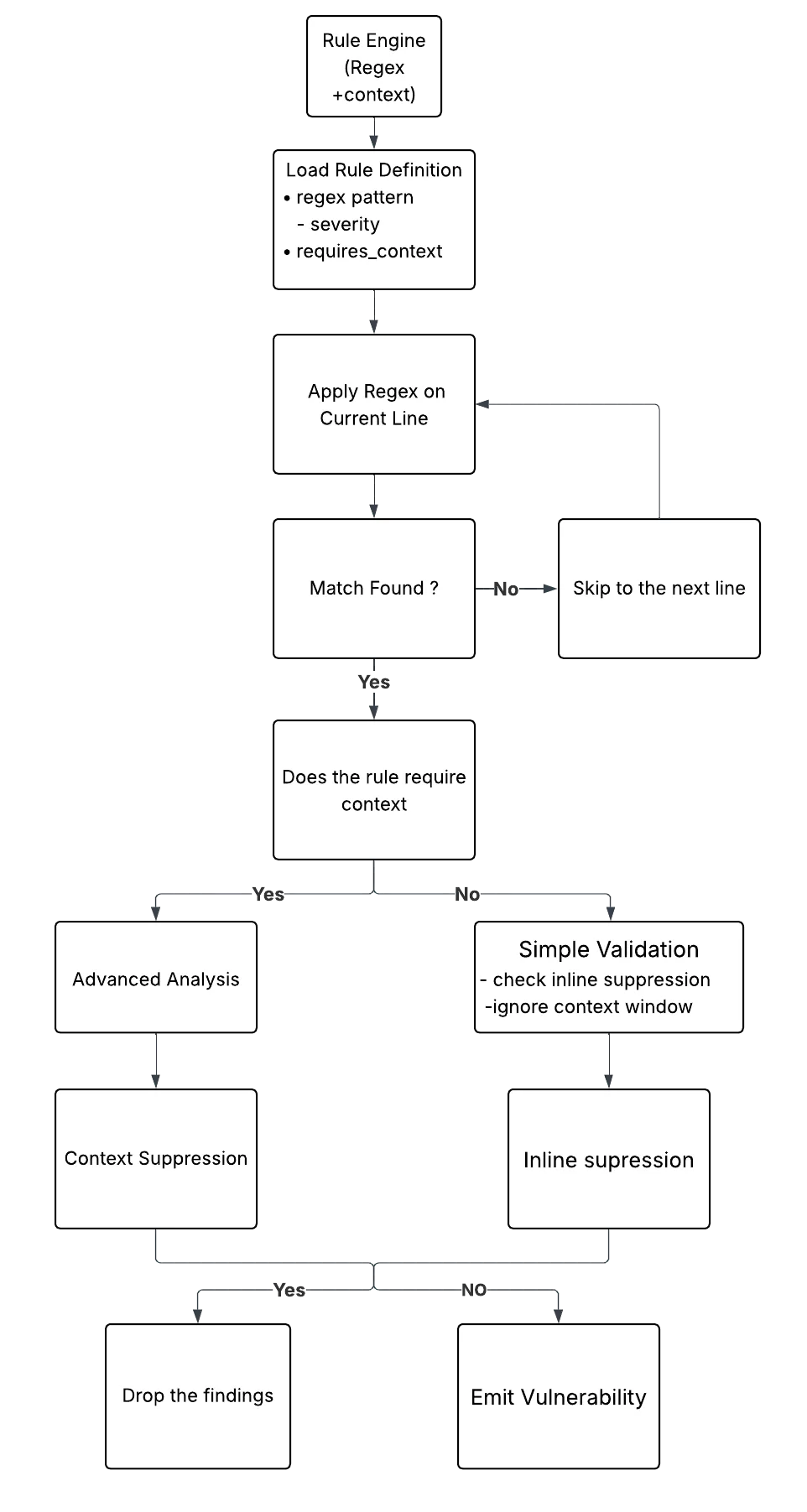 Exposing Secure Coding Vulnerabilities with a Custom Static Analysis Tool — image 3