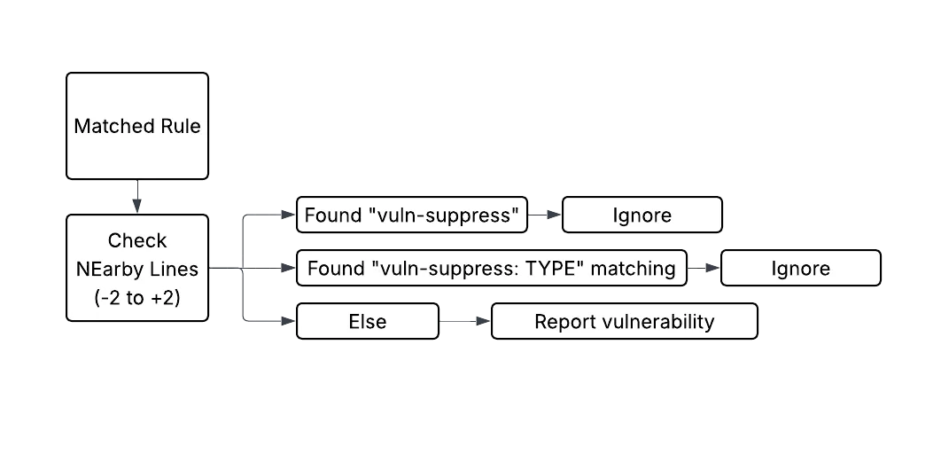 Exposing Secure Coding Vulnerabilities with a Custom Static Analysis Tool — image 5