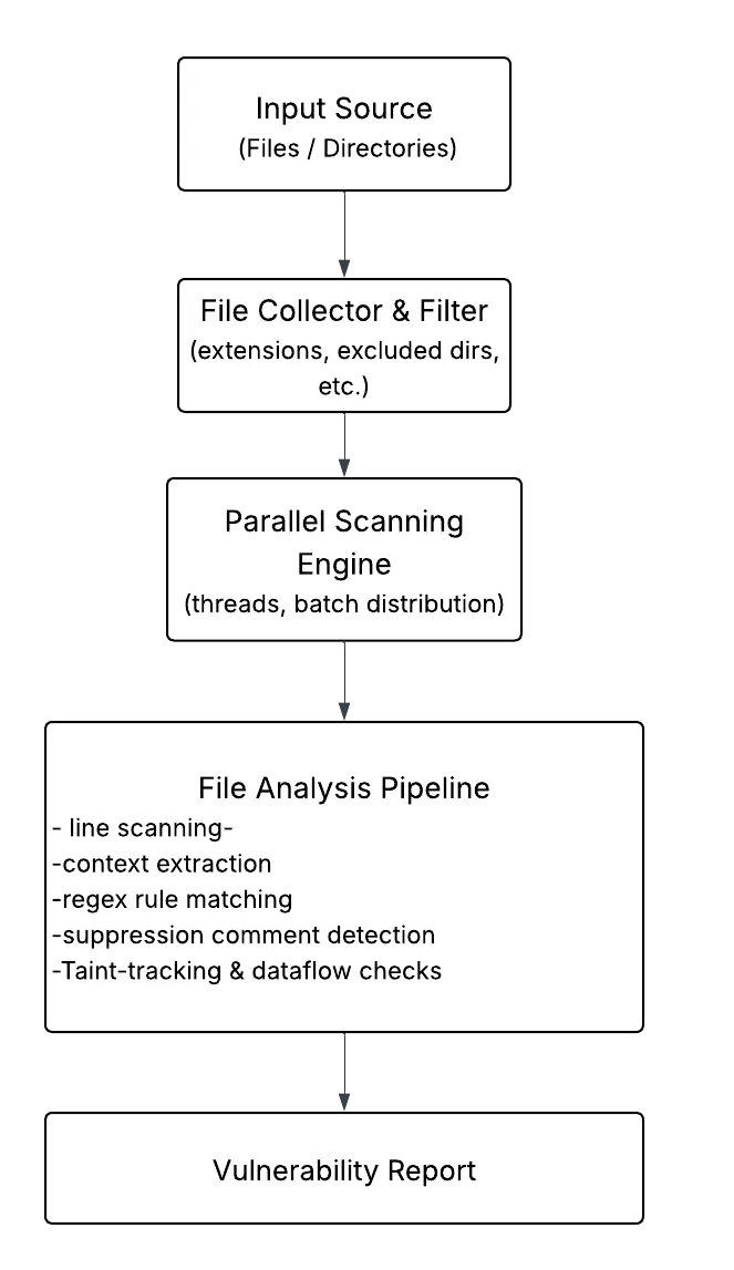 Exposing Secure Coding Vulnerabilities with a Custom Static Analysis Tool — image 2