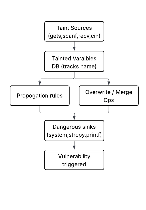 Exposing Secure Coding Vulnerabilities with a Custom Static Analysis Tool — image 4